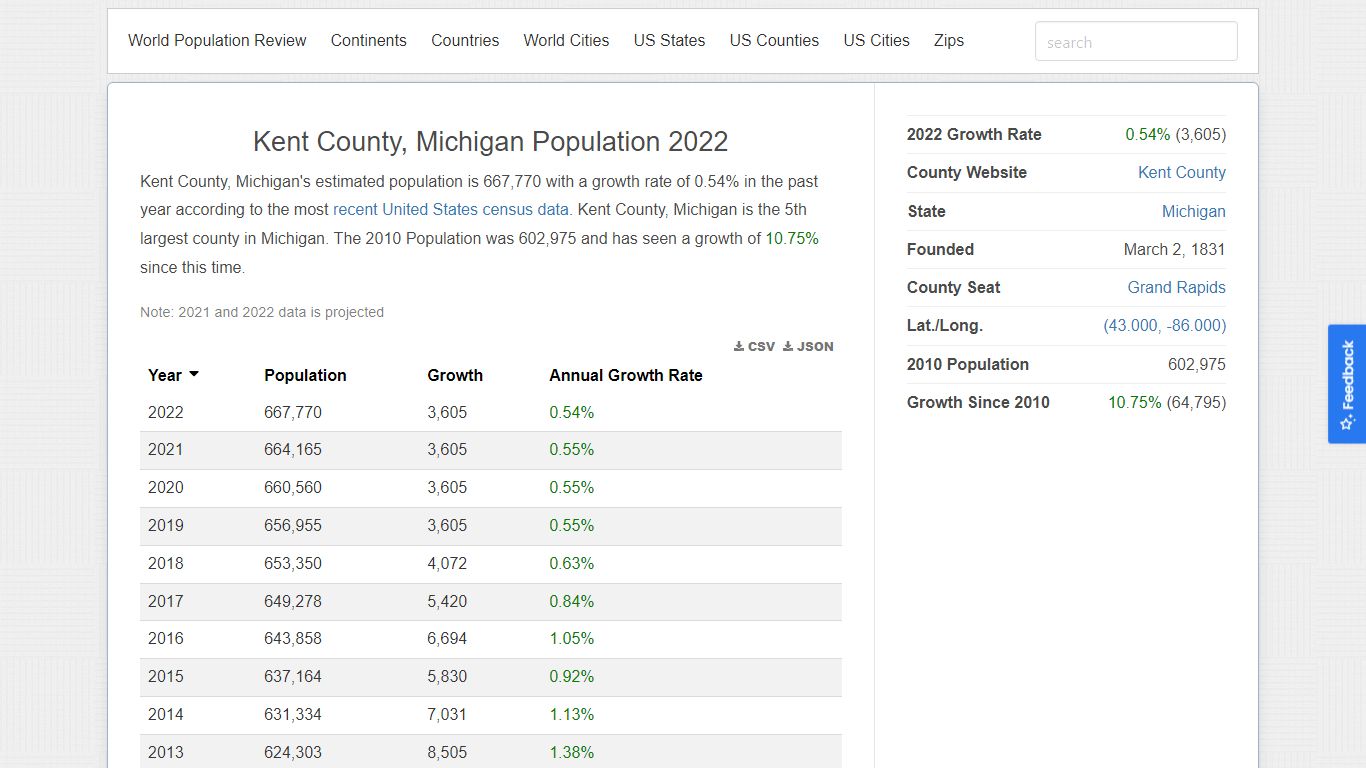 Kent County, Michigan Population 2022 - worldpopulationreview.com